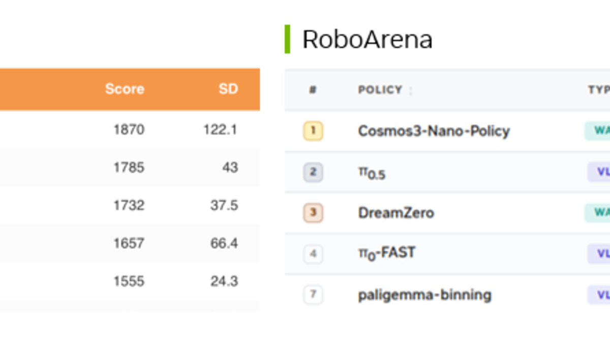 Cosmos 3 policy leaderboard rankings from NVIDIA