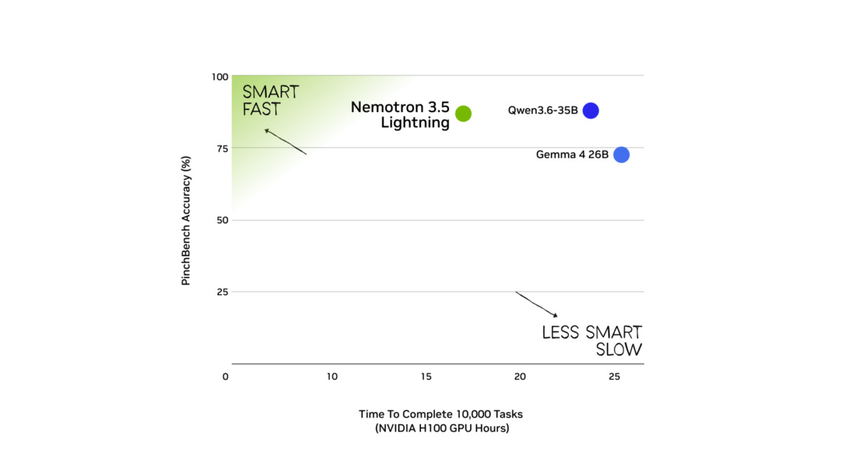 NVIDIA's PinchBench chart plotting accuracy against GPU-hours to complete 10,000 tasks, showing Nemotron 3.5 Lightning ahead of Qwen 3.6-35B and Gemma 4 26B