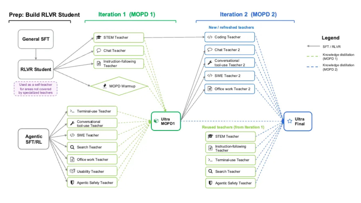 MOPD training architecture showing multi-teacher distillation pipeline