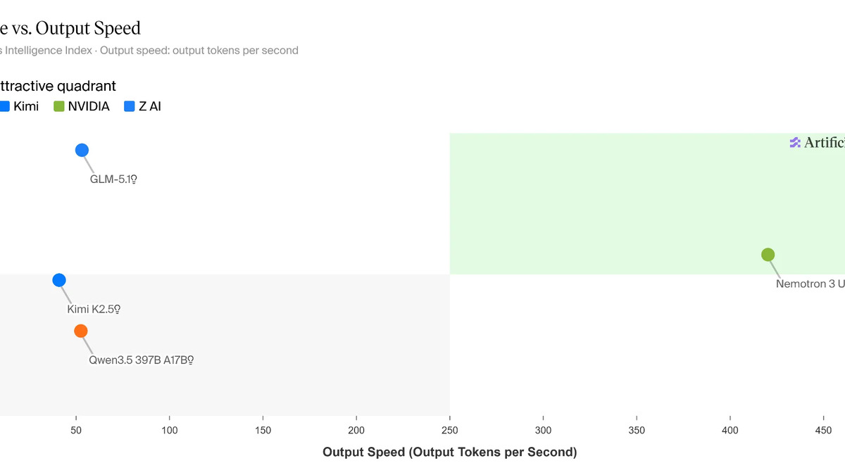 Nemotron 3 Ultra throughput comparison chart showing 5x inference advantage
