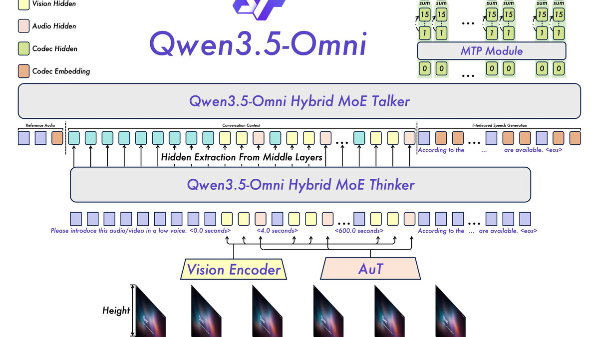 Thinker-Talker architecture diagram for Qwen3.5-Omni showing Hybrid-Attention MoE with shared backbone