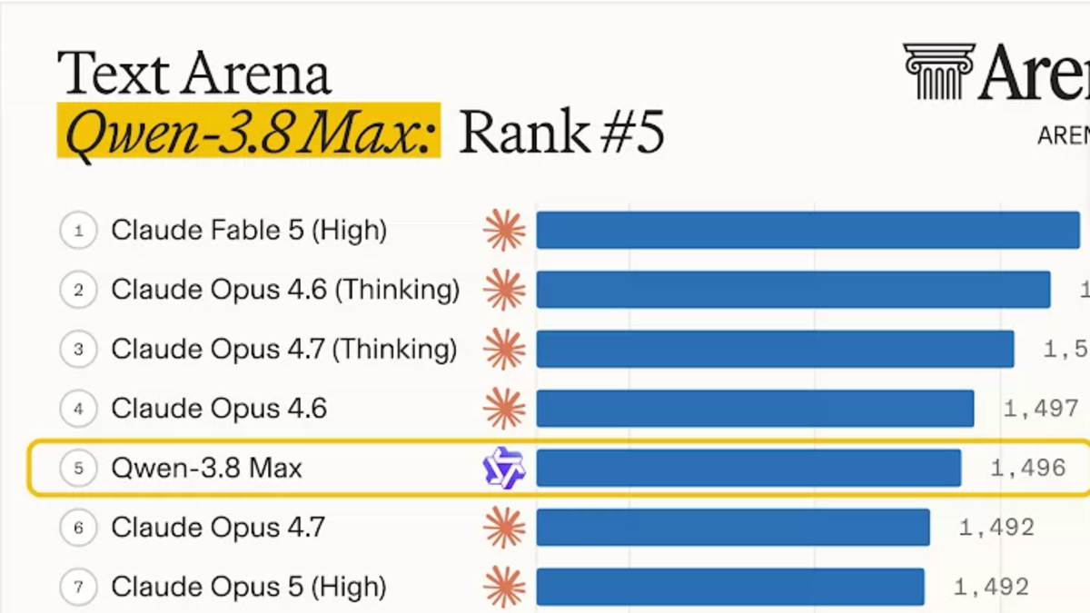 Alibaba's own Text Arena chart showing Qwen-3.8 Max ranked 5th at 1,496, just behind four Claude models