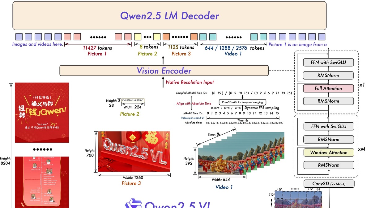 Qwen2.5-VL architecture diagram showing the vision encoder feeding variable-length visual tokens into the Qwen2.5 LM decoder, with mRoPE time alignment for video