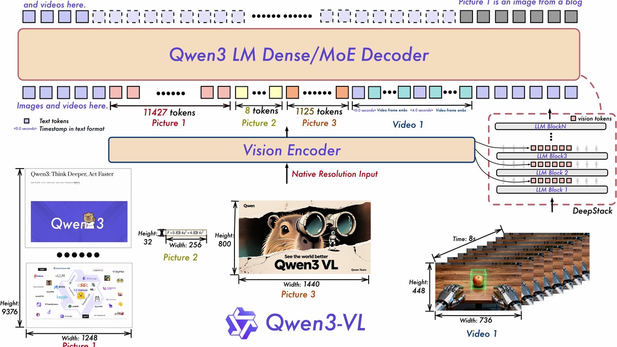 Qwen3-VL architecture diagram showing images and video tokenized by a native-resolution vision encoder, with DeepStack injecting multi-layer visual features into the Qwen3 LM decoder