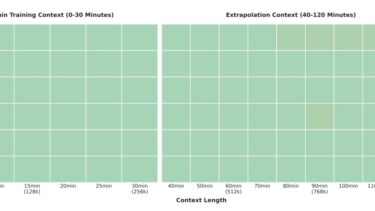 Heatmap showing near-perfect accuracy scores across video lengths from 5 minutes to 2 hours in Qwen3-VL's needle-in-a-haystack video test
