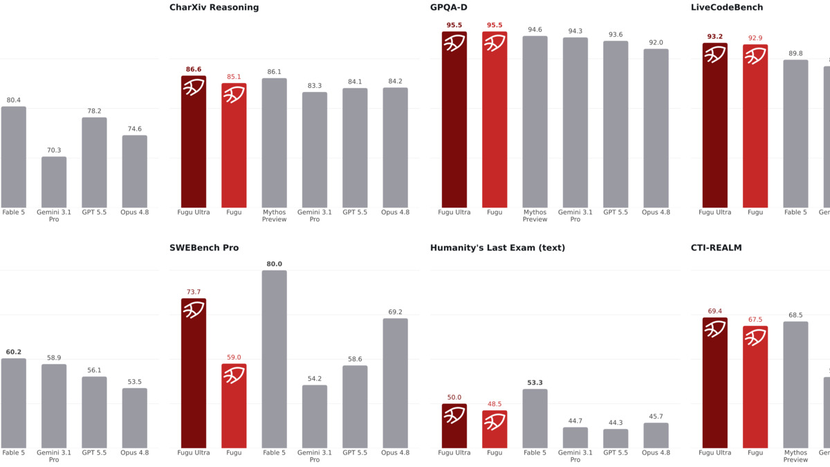 Sakana Fugu benchmark performance chart