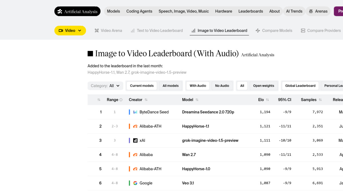 Artificial Analysis image-to-video leaderboard showing Seedance 2.0 in first place