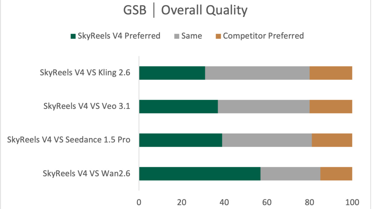 GSB Overall Quality chart comparing SkyReels V4 against Kling 2.6, Veo 3.1, Seedance 1.5 Pro, and Wan 2.6