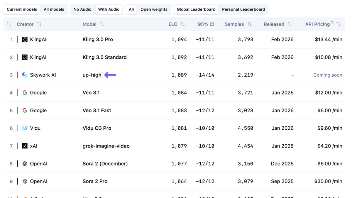 Artificial Analysis Text-to-Video With Audio Arena leaderboard showing SkyReels V4 ranking at time of paper publication