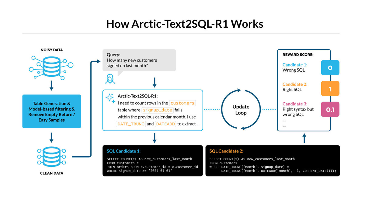 Diagram showing the Arctic-Text2SQL-R1 training loop: a natural language query, candidate SQL generation, and execution-based reward scoring