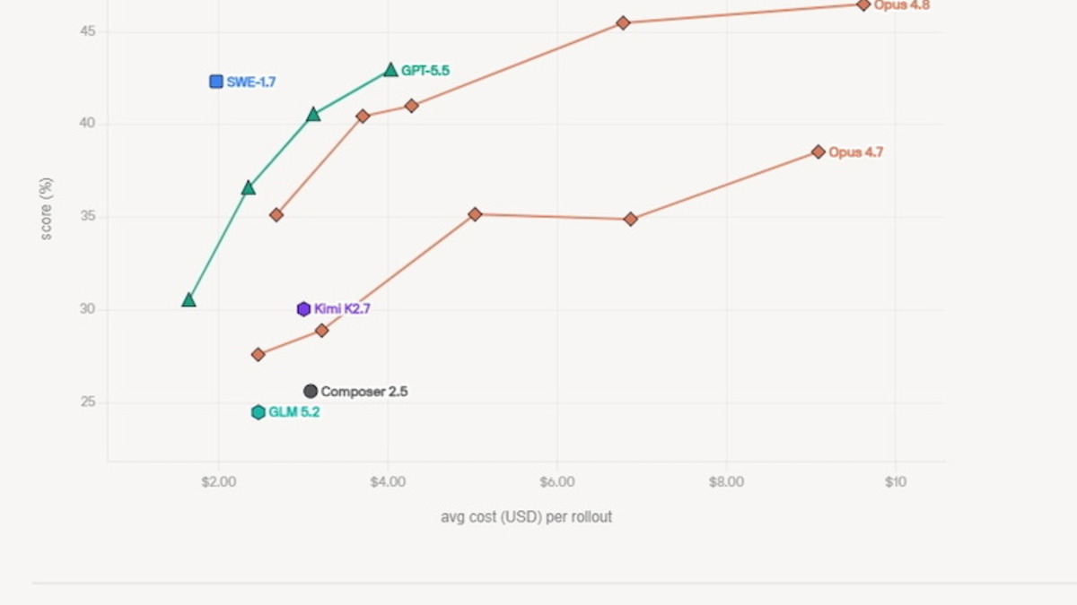 Chart plotting FrontierCode 1.1 Main score against average dollar cost per rollout, showing SWE-1.7 positioned at high score and low cost relative to GPT-5.5, Claude Opus 4.7/4.8, Kimi K2.7, GLM-5.2, and Composer 2.5