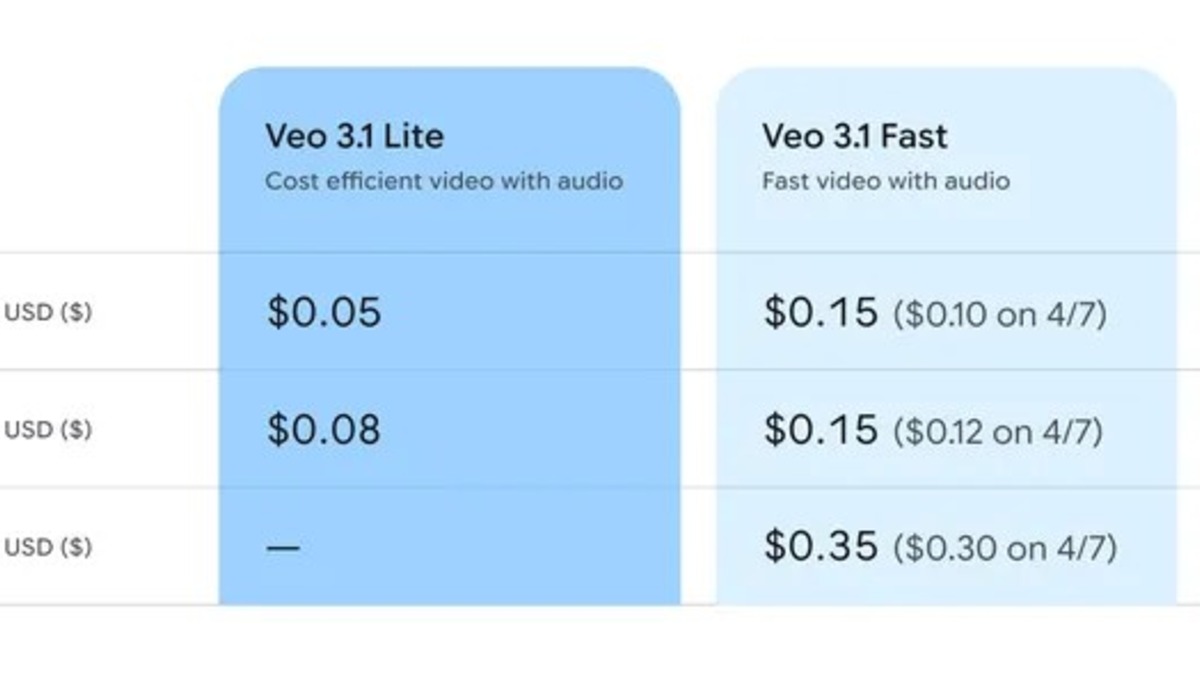 Veo 3.1 Lite promotional graphic from the Google developers announcement on March 31, 2026