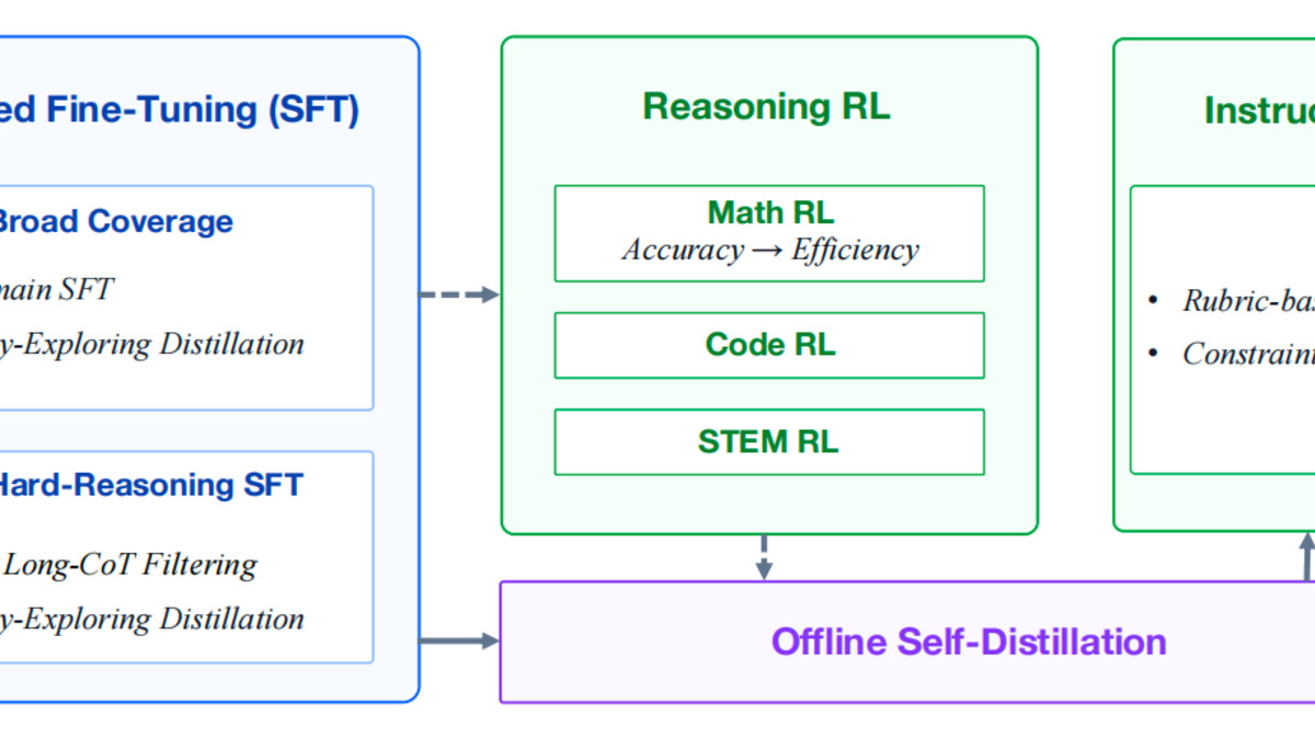 VibeThinker-3B training architecture diagram from the official GitHub repository