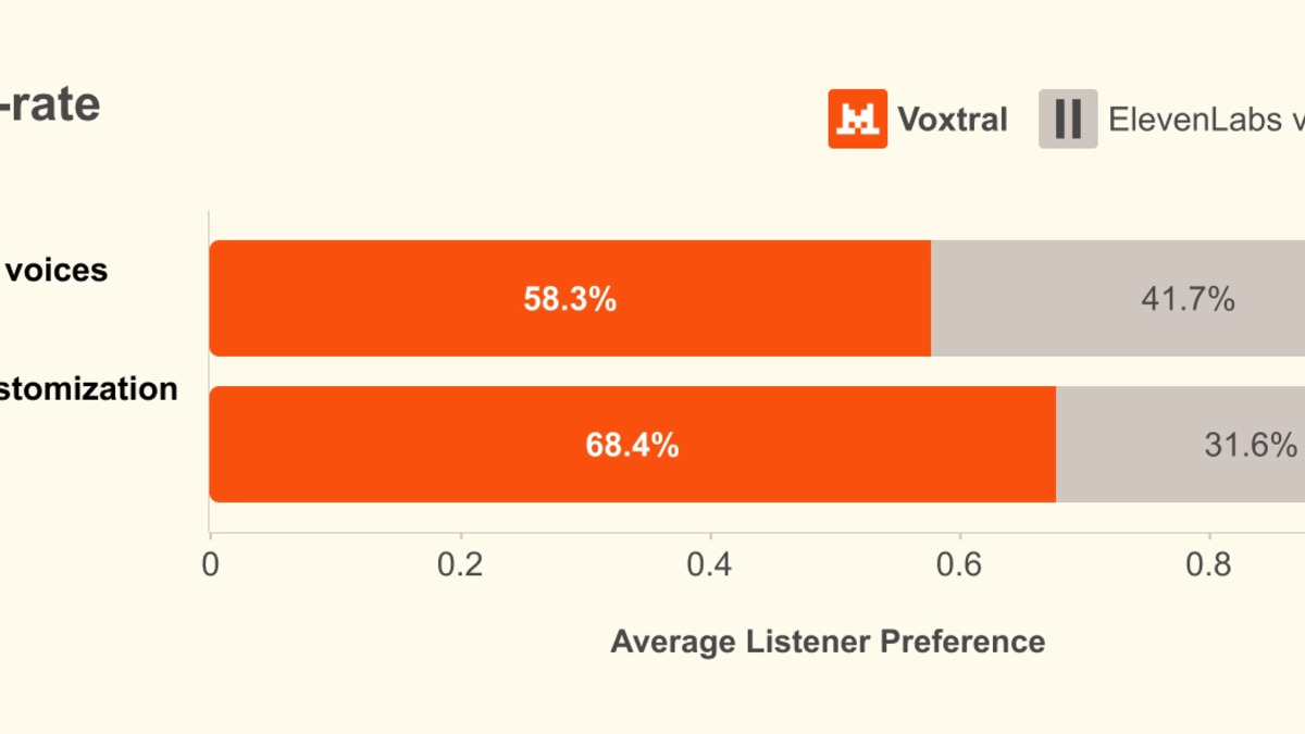 Voxtral TTS win rate chart against ElevenLabs Flash v2.5 across 9 languages