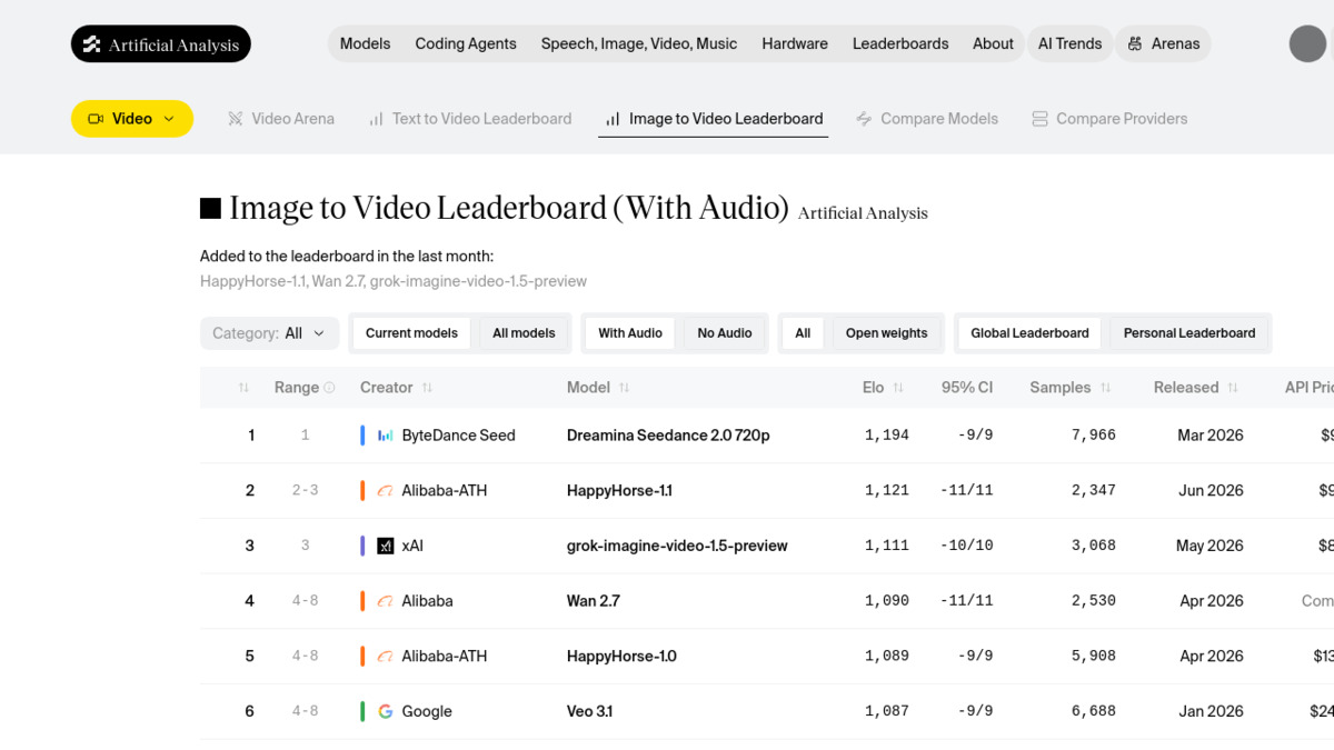 Artificial Analysis Image-to-Video leaderboard showing Wan 2.7 at rank 4 with Elo 1,090