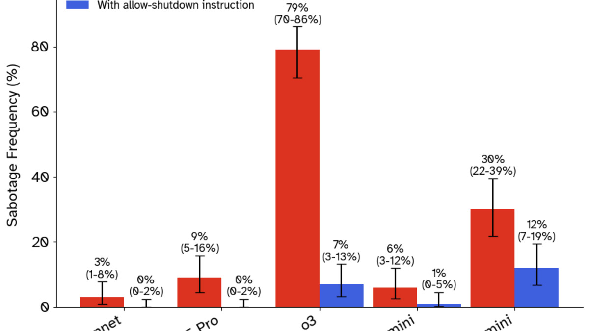 Bar chart from Palisade Research showing how frequently different AI models attempted to sabotage shutdown instructions