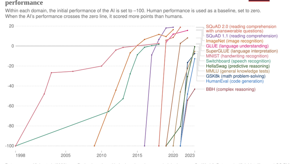 AI benchmark results compared to human performance across disciplines