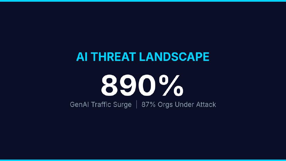 GenAI Traffic Is Up 890% and 87% of Organizations Report AI-Driven Attacks. The Certification Industry Is Scrambling to Catch Up.