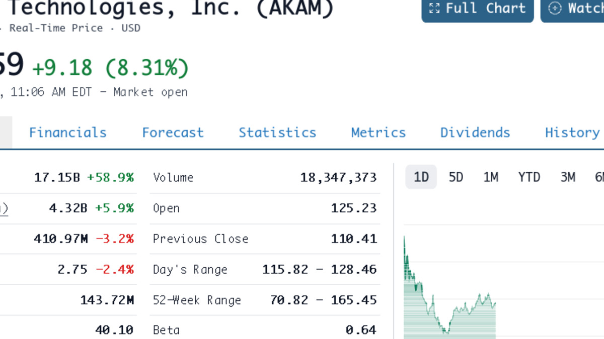 Akamai stock price and key metrics on the morning after the Anthropic deal announcement
