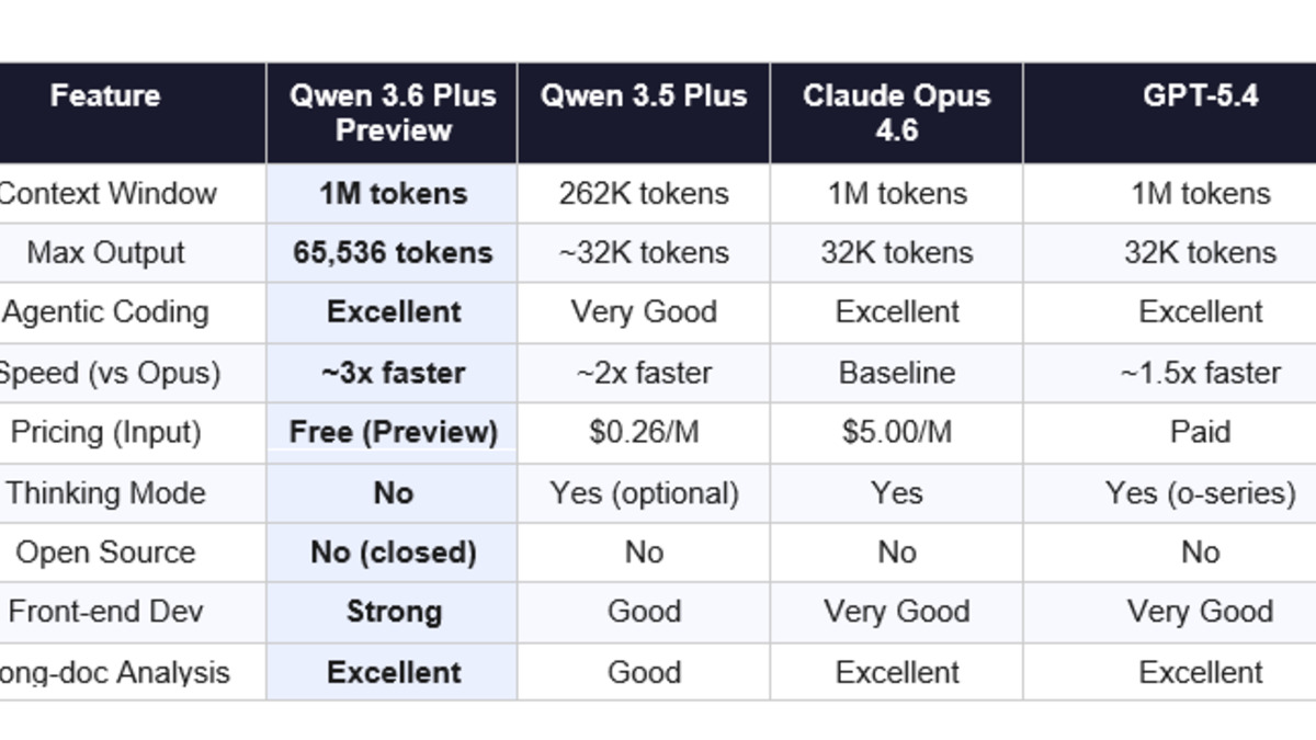 Qwen3.6-Plus model comparison chart showing benchmarks against competing models