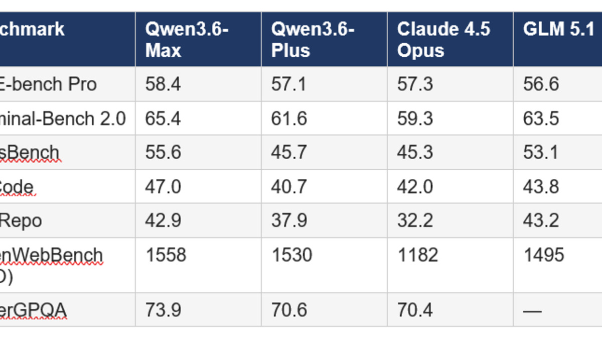 Benchmark performance breakdown showing Qwen3.6-Max-Preview scores across coding evaluations