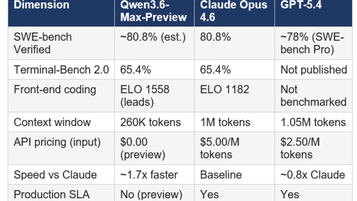 Model comparison chart: Qwen3.6-Max-Preview versus Claude Opus 4.7 and GPT-5.4