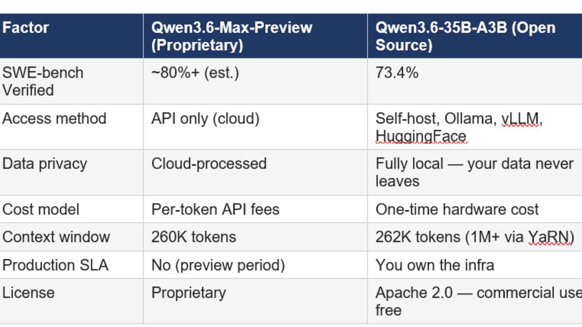 Qwen3.6 model tier breakdown showing open versus closed weights across the family
