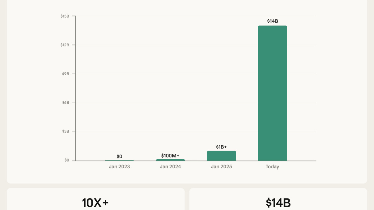 Anthropic revenue growth chart showing trajectory from near zero in January 2023 to $14B by early 2026