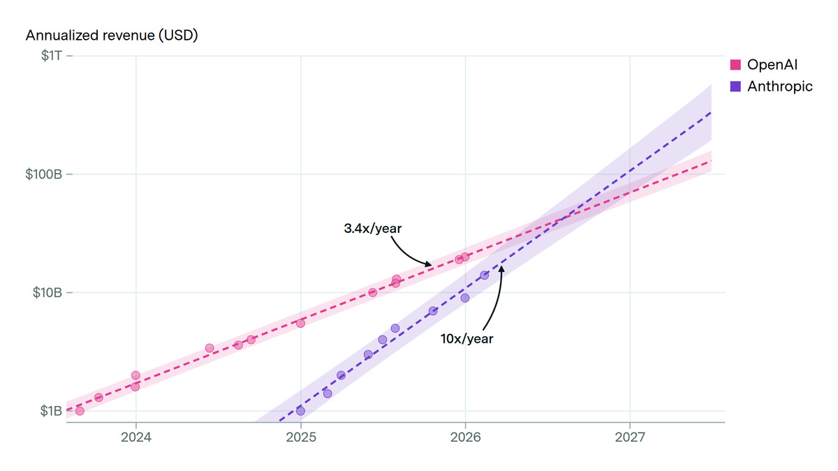 Epoch AI projection comparing Anthropic and OpenAI annualized revenue trajectories through 2027