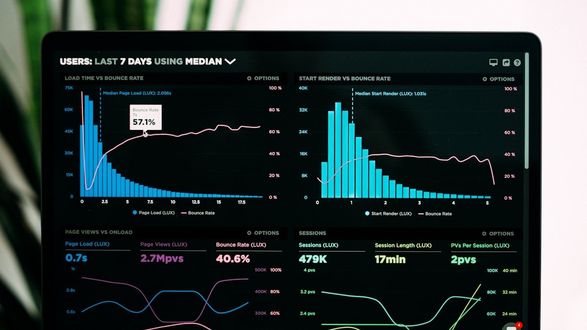 A data analytics dashboard displaying user behavior metrics across multiple chart types