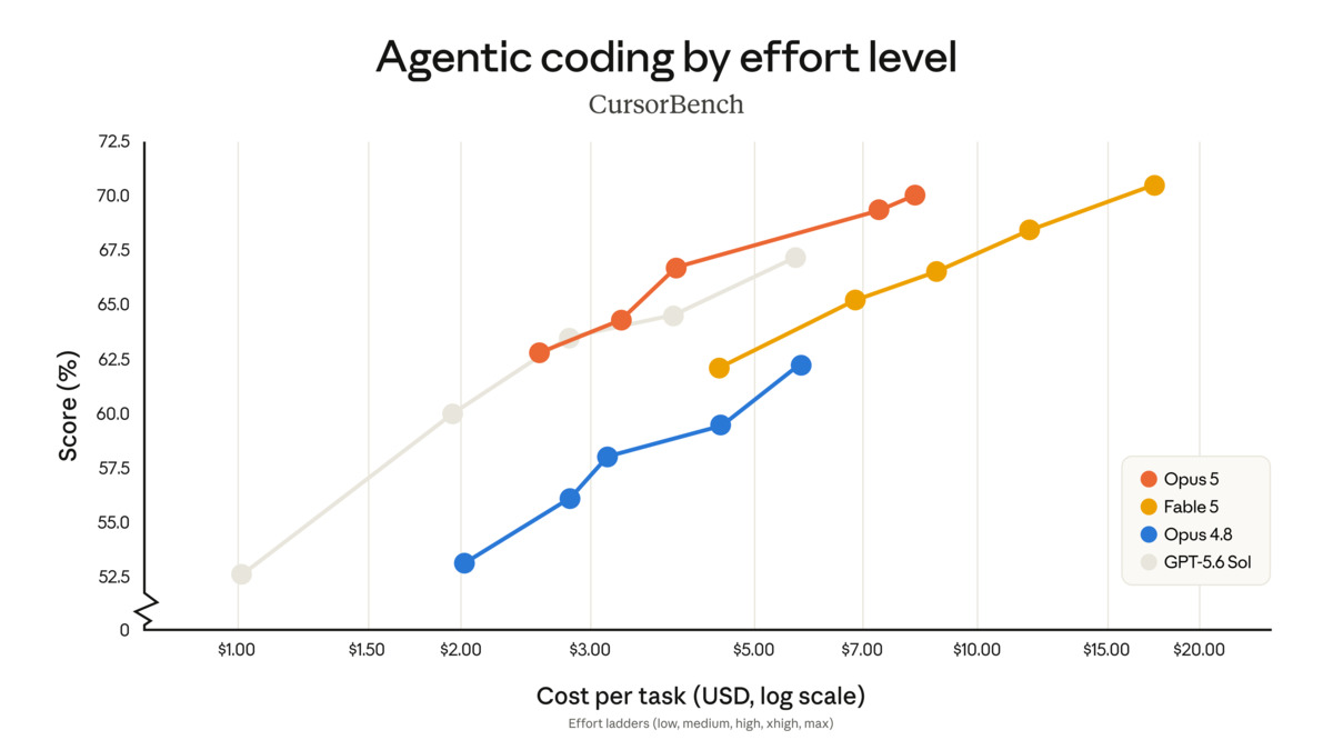 Chart showing Opus 5, Fable 5, Opus 4.8, and GPT-5.6 Sol plotted by CursorBench score against cost per task