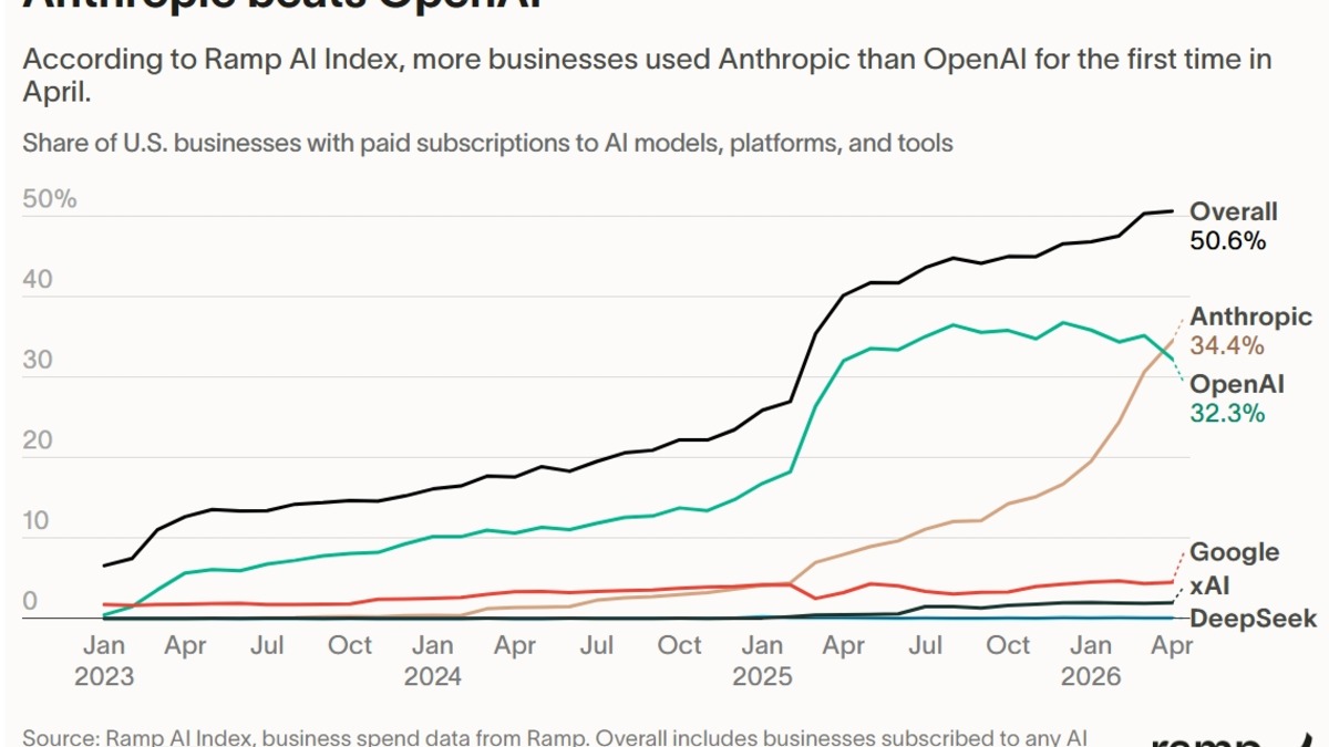A bar chart showing Anthropic's business adoption growth vs OpenAI over 12 months