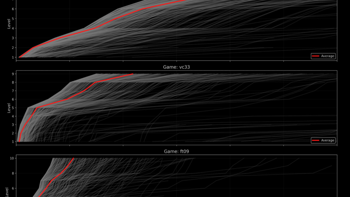 Level progression by actions from the ARC-AGI-3 developer preview