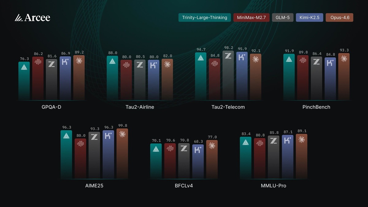 Trinity-Large-Thinking benchmark comparison charts showing performance across agentic, reasoning, and coding tasks
