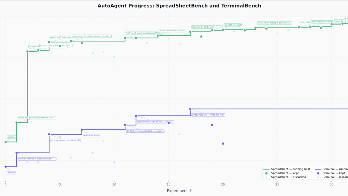 AutoAgent performance progression during an overnight harness optimization run