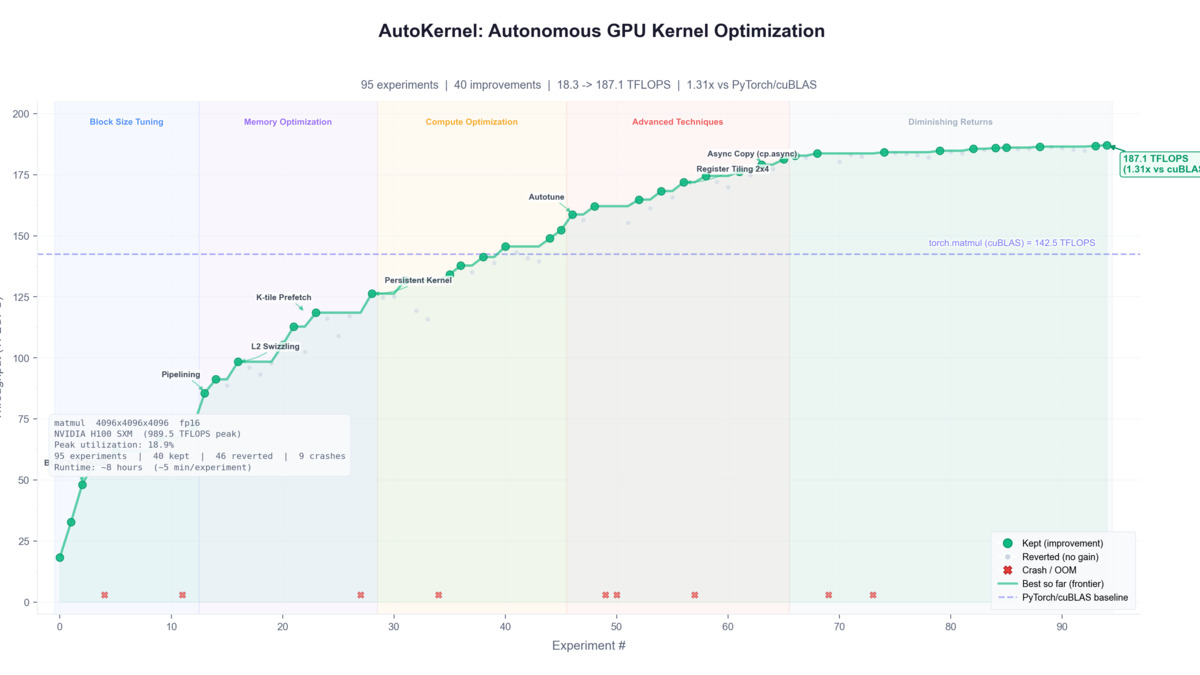 AutoKernel benchmark progress chart showing per-kernel speedup over experiment iterations