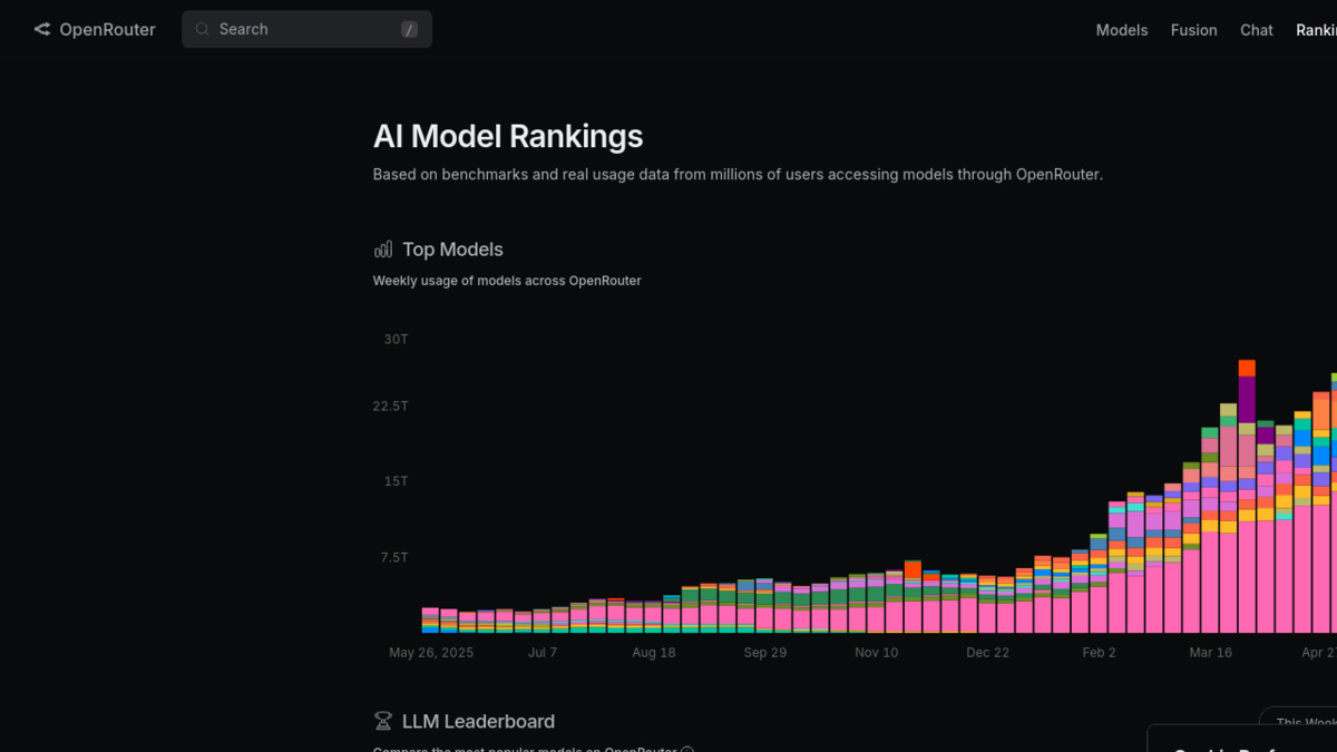 OpenRouter weekly token volume chart showing dramatic growth from mid-2025 to April 2026, with the chart reaching over 20T tokens per week