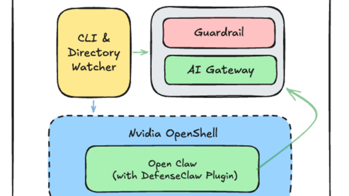 DefenseClaw architecture diagram showing three security layers: supply chain scanning, runtime protection, and system boundary enforcement