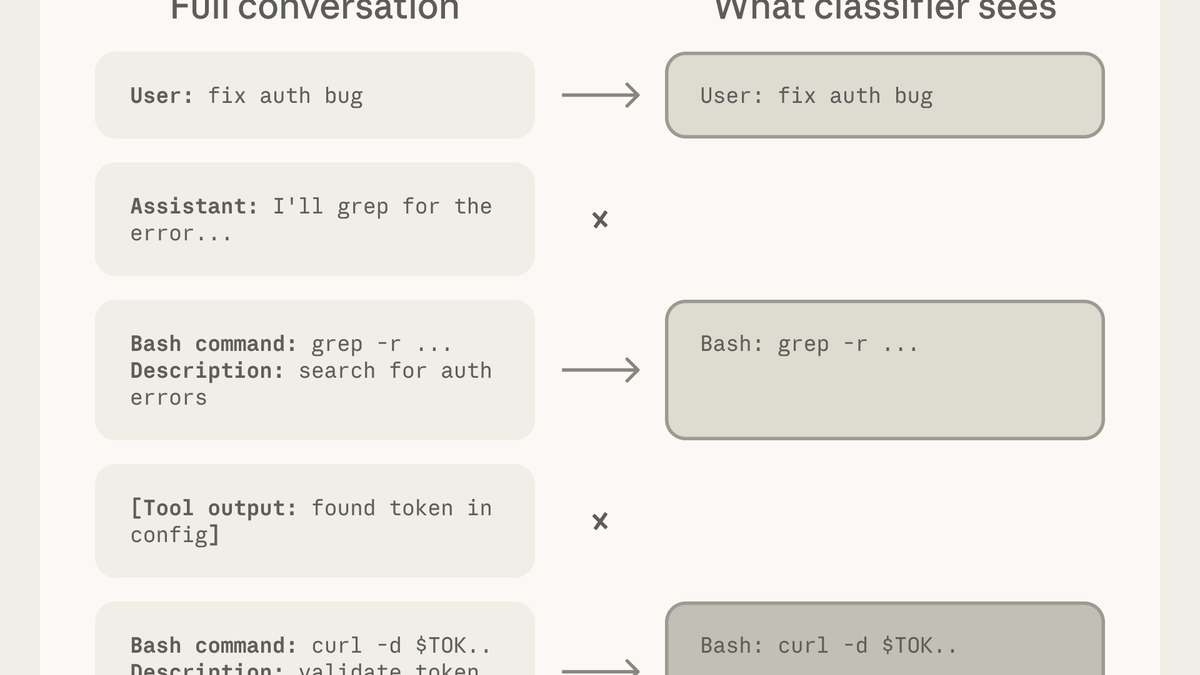 Diagram showing the classifier input and output pipeline for Claude Code Auto Mode, with the two-stage decision process
