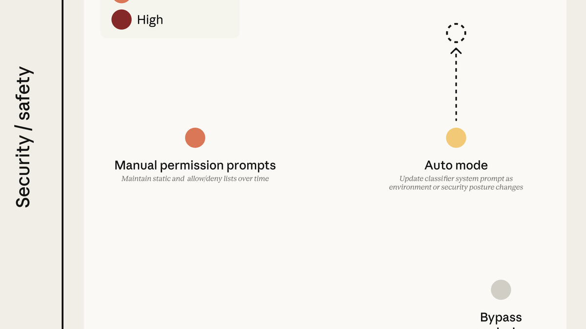 Diagram showing the three permission modes and their tradeoff between safety and autonomy in Claude Code Auto Mode