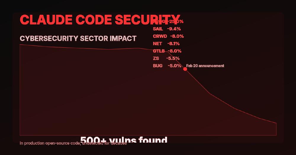 Anthropic's Claude Code Security Wipes Billions Off Cybersecurity Stocks in a Single Afternoon