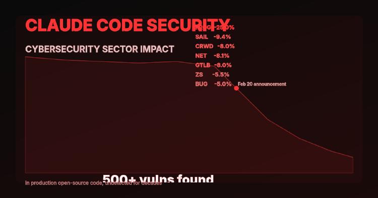 Anthropic's Claude Code Security Wipes Billions Off Cybersecurity Stocks in a Single Afternoon