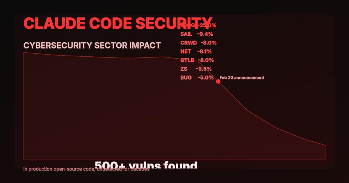 Anthropic's Claude Code Security Wipes Billions Off Cybersecurity Stocks in a Single Afternoon episode artwork
