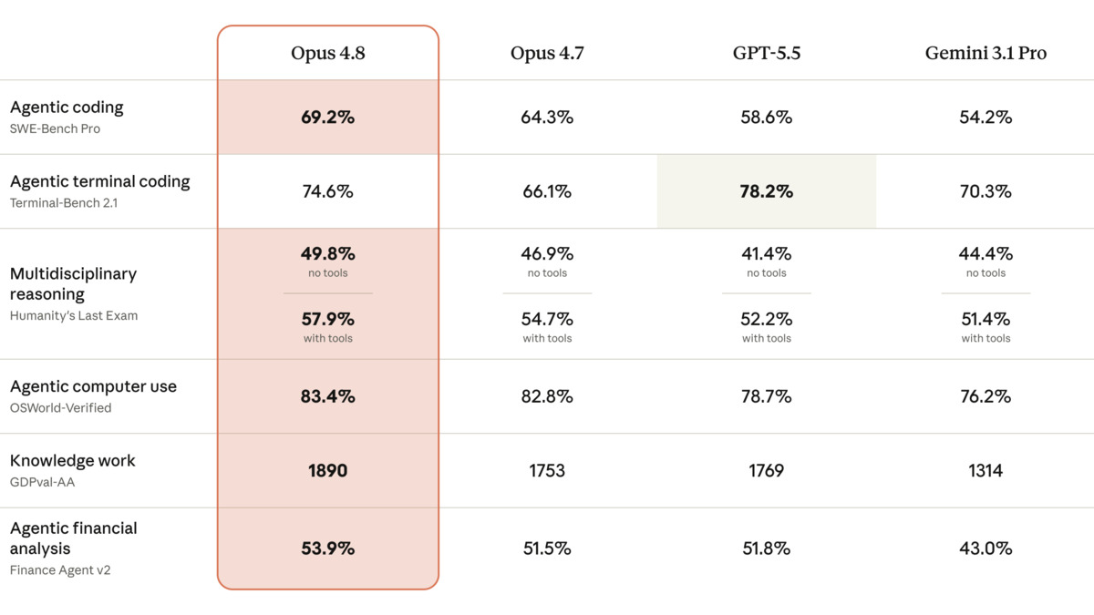 Anthropic's Claude Opus 4.8 benchmark comparison across coding and knowledge work tasks
