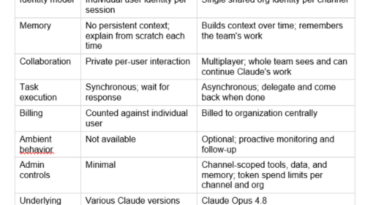 Comparison: Claude in Slack (old) vs Claude Tag (new) across identity, memory, collaboration and more