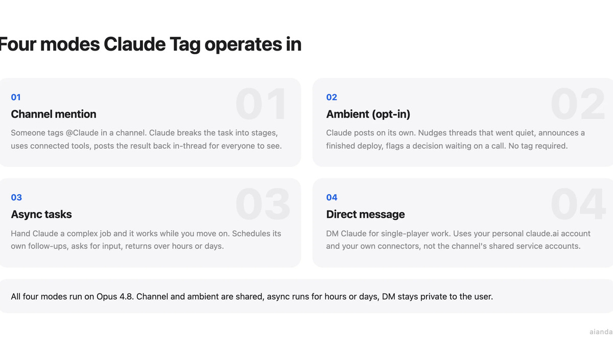 Four operating modes: channel mention, ambient, async tasks, direct message