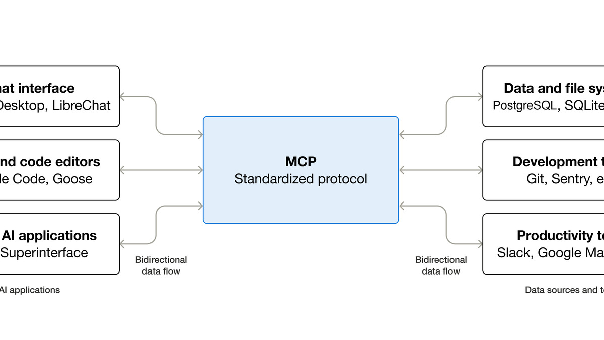 Model Context Protocol architecture showing the client-server connection model