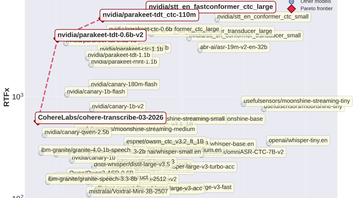 HuggingFace Open ASR Leaderboard chart showing RTFx vs WER for top models