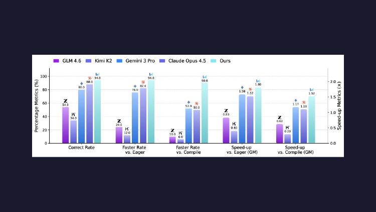 ByteDance Trained an AI Agent That Writes Faster CUDA Kernels Than You