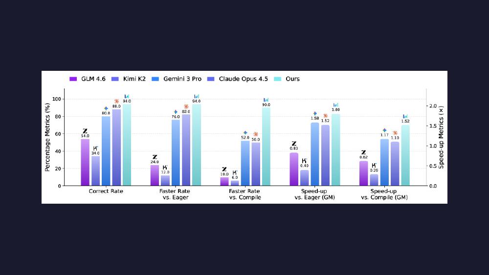 ByteDance Trained an AI Agent That Writes Faster CUDA Kernels Than You